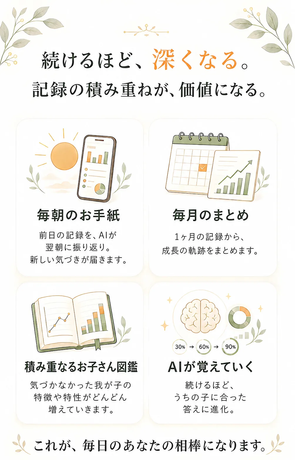 続けるほど深くなる — 毎朝・毎月のレポート、成長ログ、AIが覚えていく