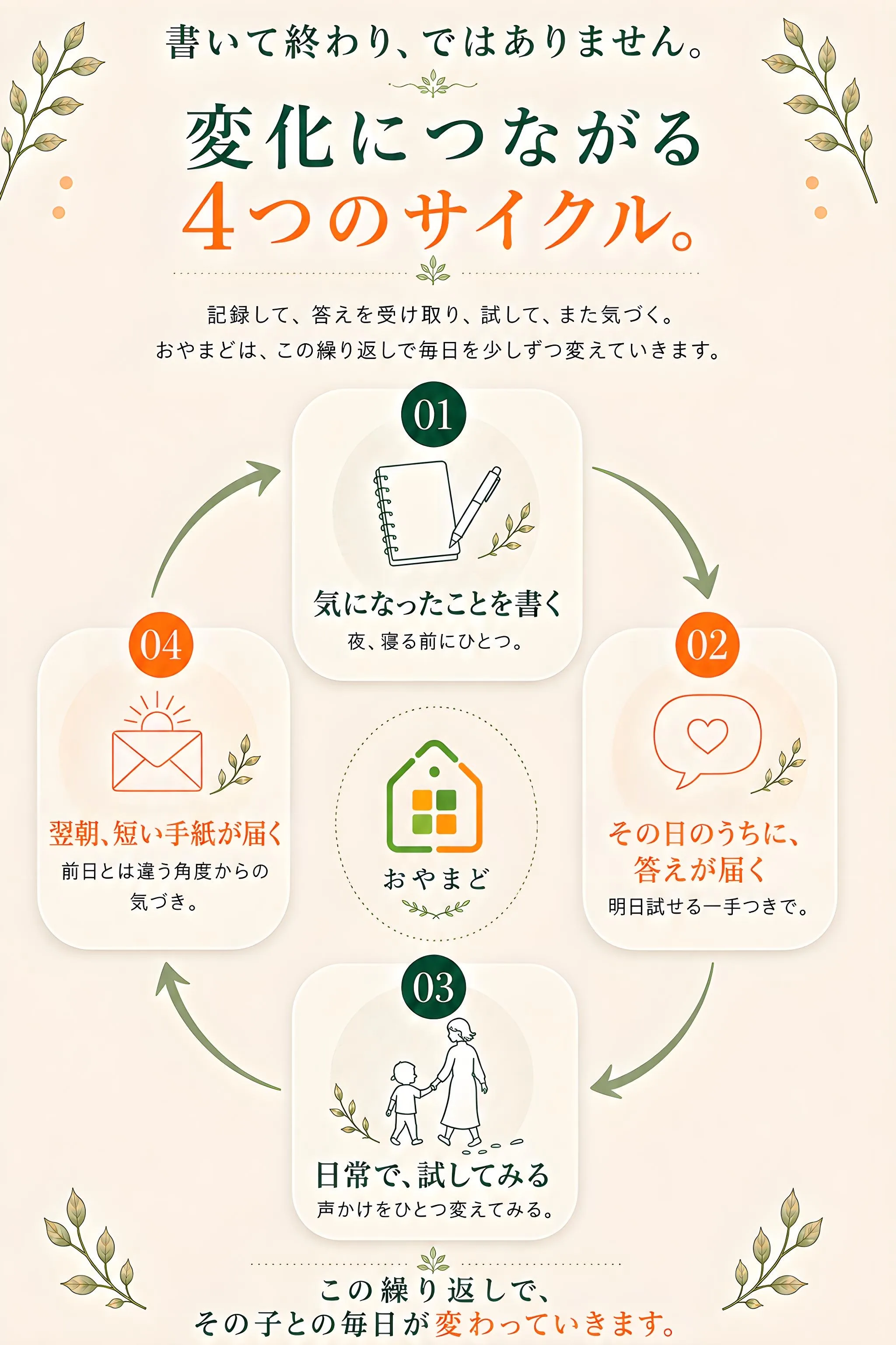書いて終わり、ではありません。変化につながる4つのサイクル。